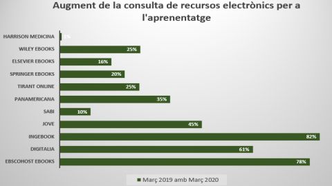 Porcentaje de incremento de uso de las plataformas digitales durante el confinamiento